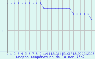 Courbe de temprature de la mer  pour le bateau LF4H