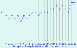 Courbe de temprature de la mer  pour le bateau DBBC