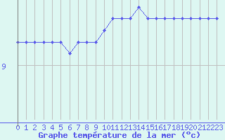 Courbe de temprature de la mer  pour la bouée 62170