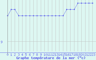 Courbe de temprature de la mer  pour la bouée 6200093