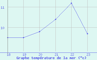 Courbe de temprature de la mer  pour le bateau BATFR09