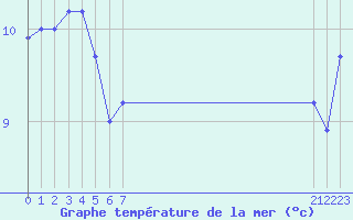 Courbe de temprature de la mer  pour le bateau BATFR29