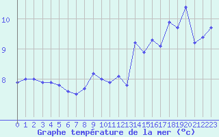 Courbe de temprature de la mer  pour le bateau LGWS