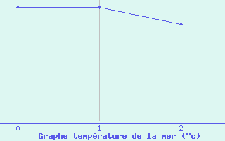 Courbe de temprature de la mer  pour le bateau EUCFR03