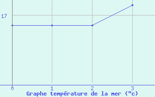 Courbe de temprature de la mer  pour la bouée 6100430