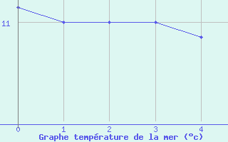 Courbe de temprature de la mer  pour la bouée 62304