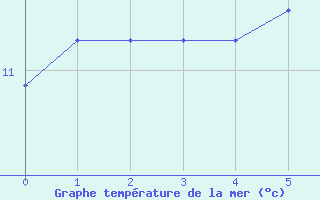 Courbe de temprature de la mer  pour le bateau BATFR52