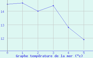 Courbe de temprature de la mer  pour le bateau EUCFR11