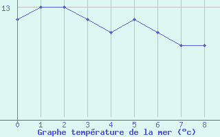 Courbe de temprature de la mer  pour le bateau MERFR01