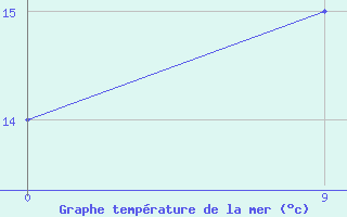 Courbe de temprature de la mer  pour le bateau ZCEF3