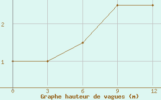 Courbe de la hauteur des vagues pour le bateau DBLK