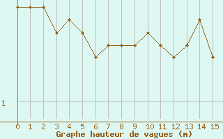 Courbe de la hauteur des vagues pour la bouée 6201030