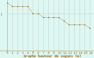 Courbe de la hauteur des vagues pour la bouée 63058