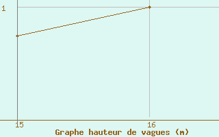 Courbe de la hauteur des vagues pour la bouée 62107