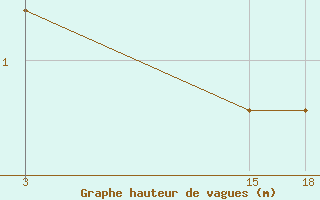 Courbe de la hauteur des vagues pour le bateau MGRL4