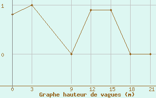 Courbe de la hauteur des vagues pour la bouée 62027