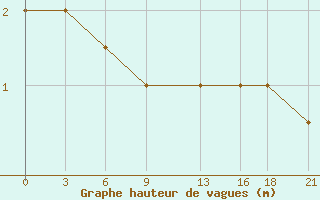 Courbe de la hauteur des vagues pour le bateau EUCFR04