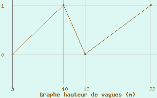 Courbe de la hauteur des vagues pour le bateau ZCEF2