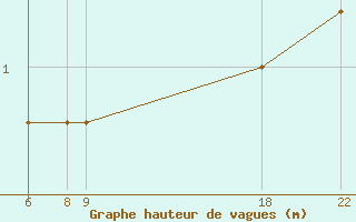 Courbe de la hauteur des vagues pour le bateau ADFBKUM