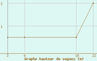 Courbe de la hauteur des vagues pour le bateau ZCEF3