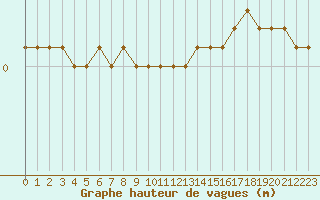 Courbe de la hauteur des vagues pour la bouée 62141