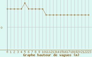 Courbe de la hauteur des vagues pour la bouée 62304