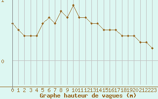 Courbe de la hauteur des vagues pour la bouée 6100001