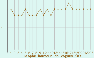 Courbe de la hauteur des vagues pour la bouée 6100191