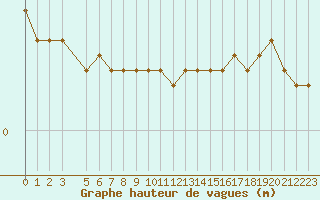 Courbe de la hauteur des vagues pour la bouée 62304
