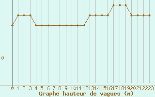 Courbe de la hauteur des vagues pour la bouée 62144