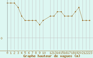 Courbe de la hauteur des vagues pour la bouée 62305