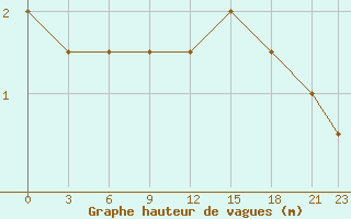 Courbe de la hauteur des vagues pour le bateau SHIP