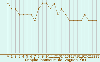 Courbe de la hauteur des vagues pour la bouée 62161