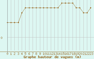 Courbe de la hauteur des vagues pour la bouée 62149