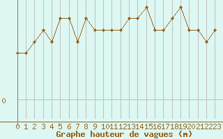 Courbe de la hauteur des vagues pour la bouée 62107