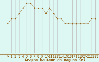Courbe de la hauteur des vagues pour la bouée 62149
