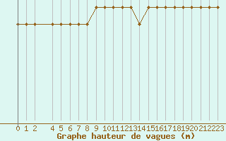 Courbe de la hauteur des vagues pour la bouée 62165