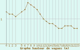 Courbe de la hauteur des vagues pour la bouée 63058