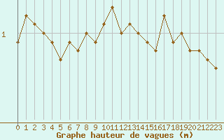 Courbe de la hauteur des vagues pour la bouée 6100190