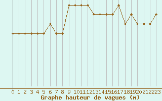 Courbe de la hauteur des vagues pour la bouée 62161