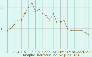 Courbe de la hauteur des vagues pour la bouée 62103