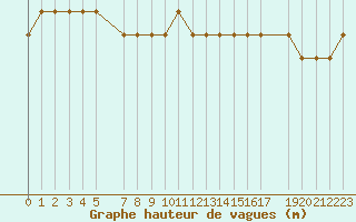 Courbe de la hauteur des vagues pour la bouée 6301001