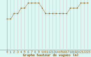 Courbe de la hauteur des vagues pour la bouée 62145