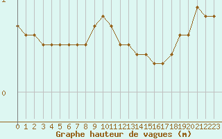 Courbe de la hauteur des vagues pour la bouée 62170