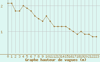Courbe de la hauteur des vagues pour la bouée 62161