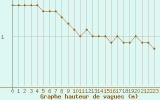 Courbe de la hauteur des vagues pour la bouée 63103