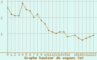Courbe de la hauteur des vagues pour la bouée 6200059