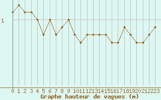 Courbe de la hauteur des vagues pour la bouée 6200067