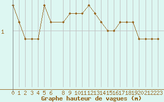 Courbe de la hauteur des vagues pour la bouée 62144