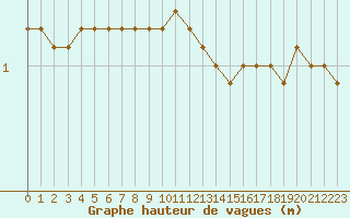 Courbe de la hauteur des vagues pour la bouée 62001
